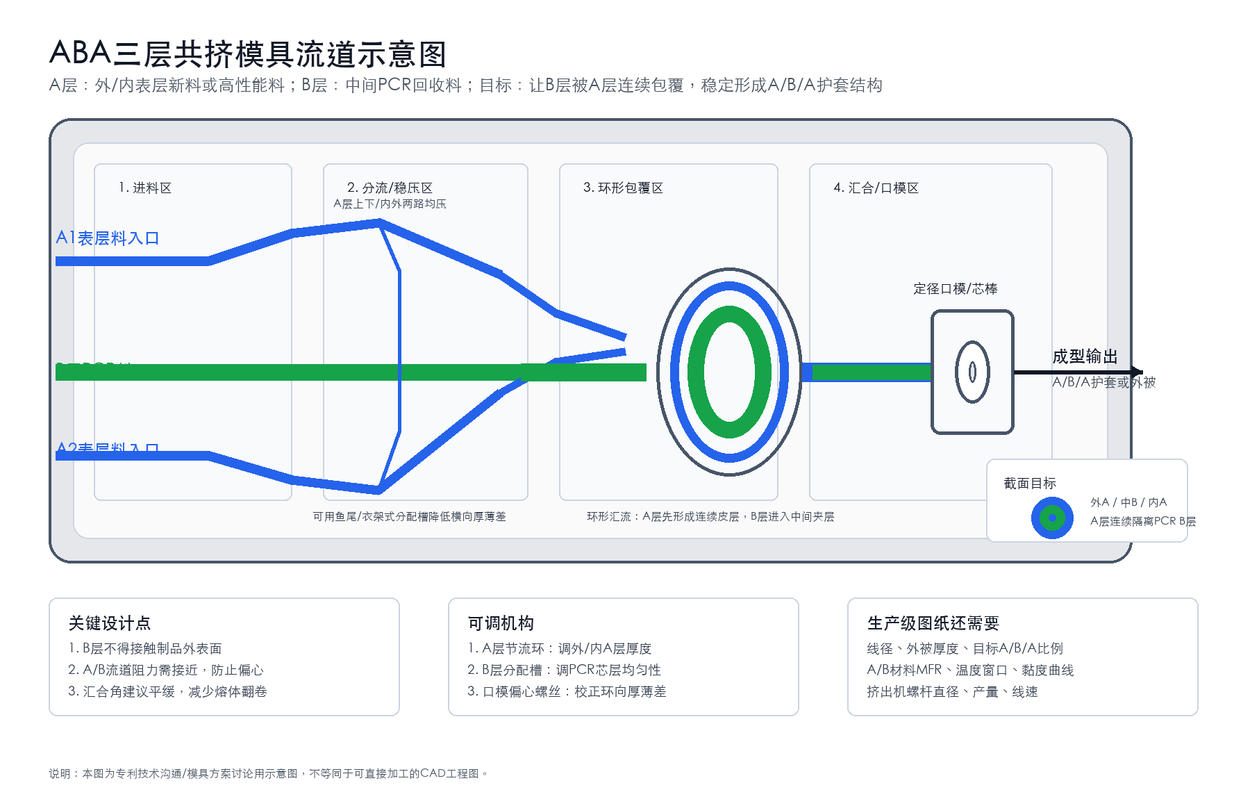 ABA三层共挤模具流道示意图